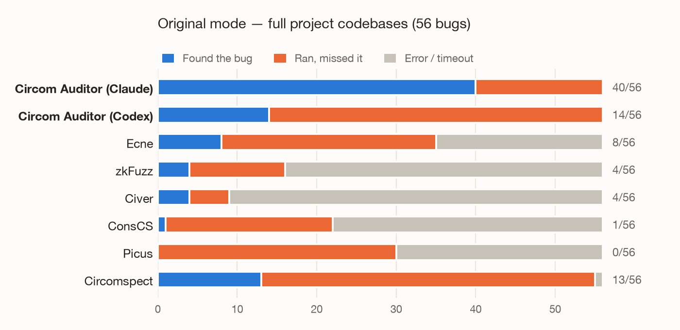 Per-tool results on original mode: Circom Auditor (Claude) finds 40 of 56 bugs, Circom Auditor (Codex) drops to 14 of 56, and the classic tools mostly collapse, with Picus finding none and most runs erroring or timing out.