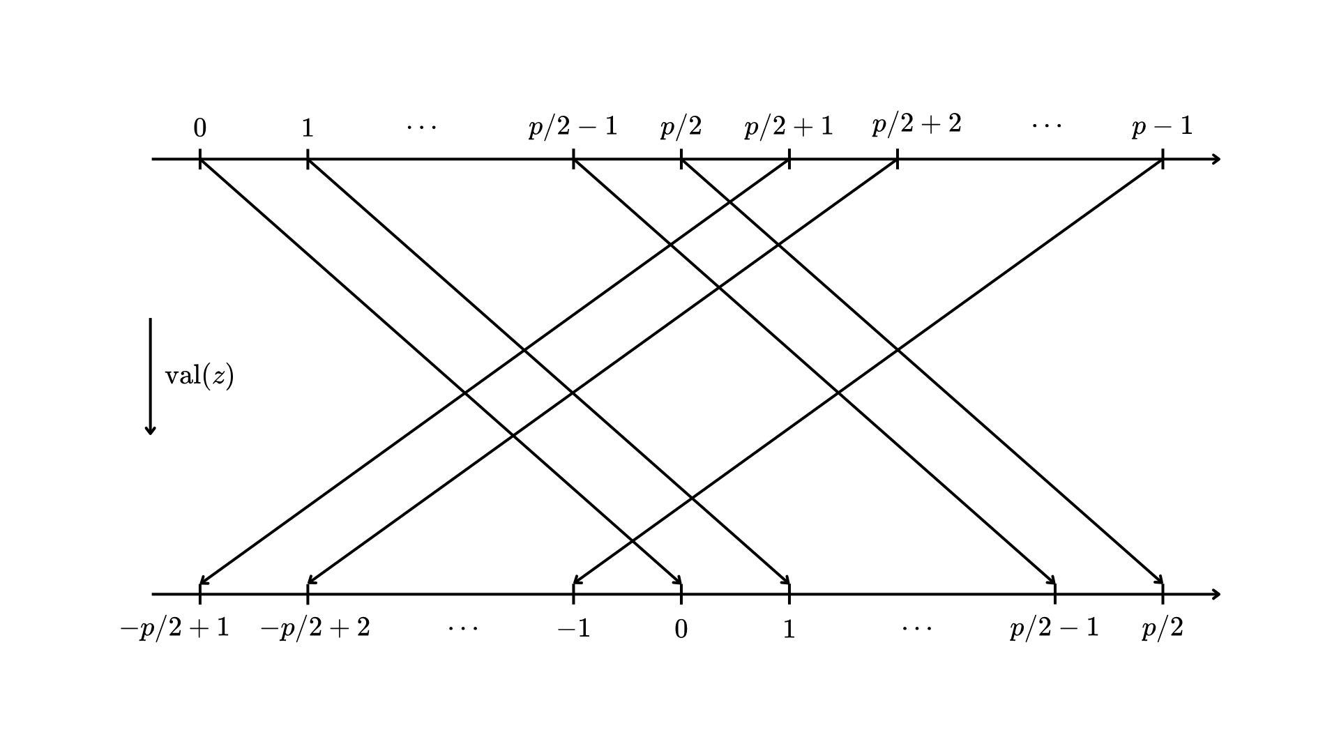 Diagram of val-mapping