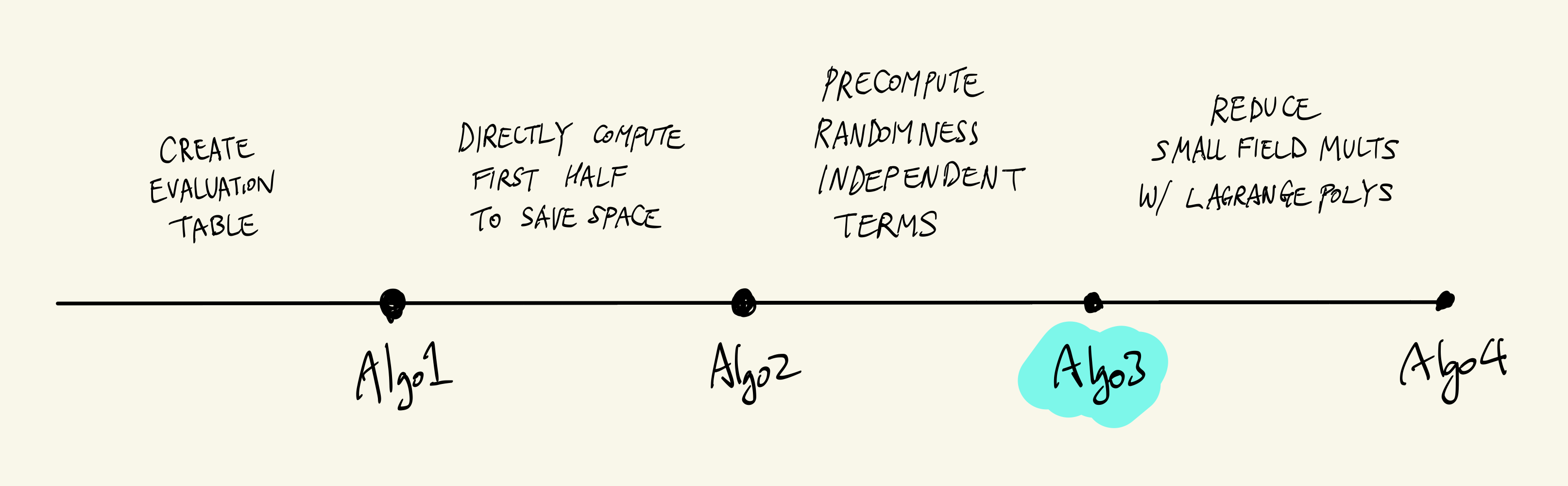Algorithm 3: Precomputing $r$-independent terms