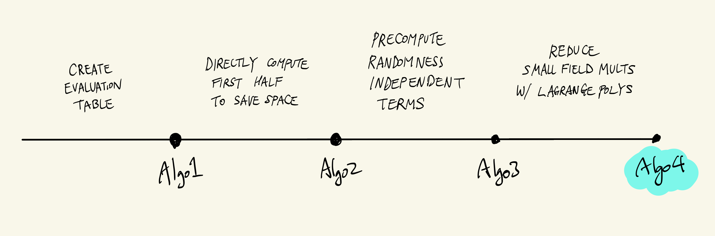 Algorithm 4: The Final Algorithm