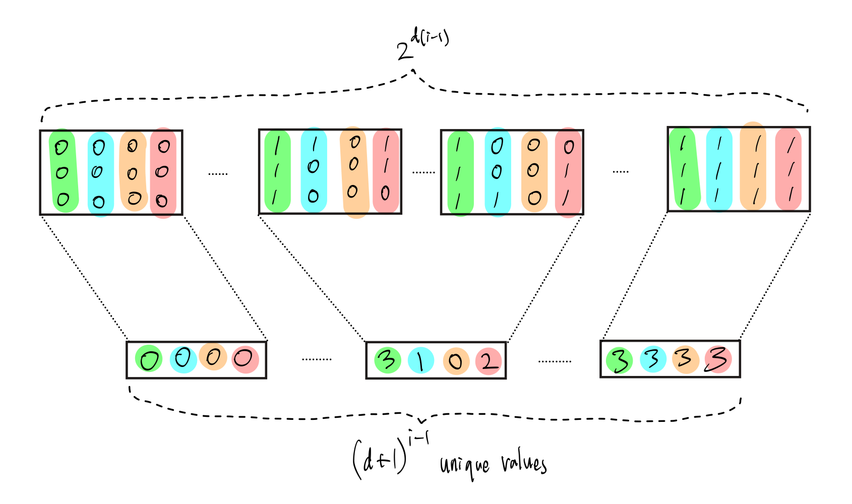 Iteration over $(d+1)^{i-1}$ values