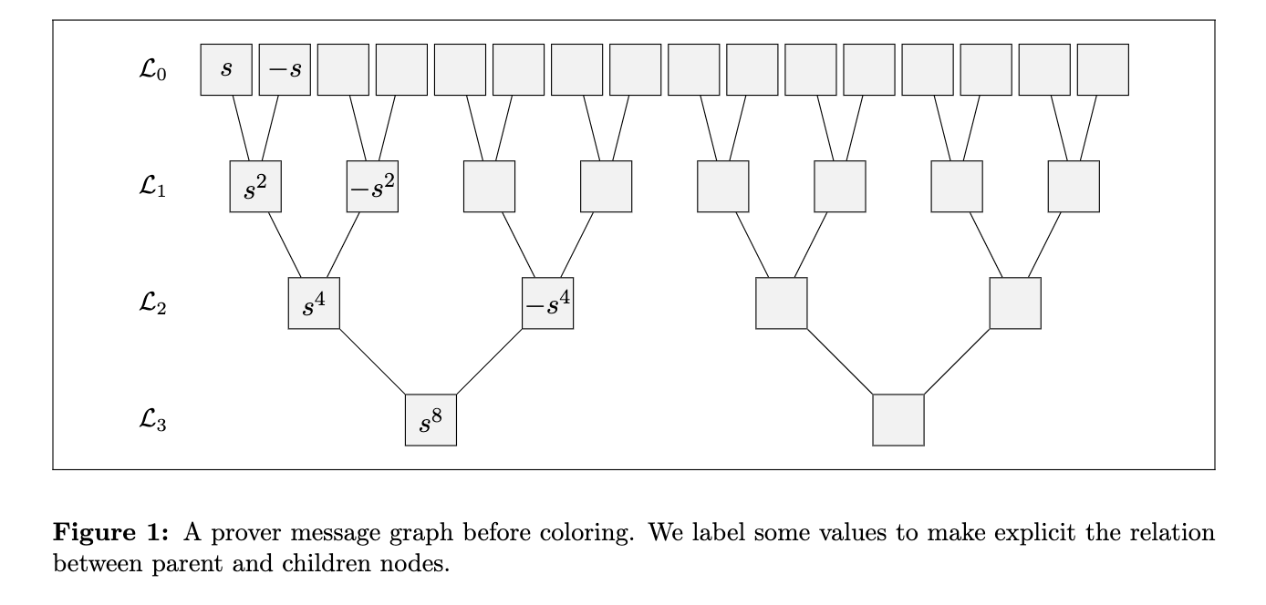 A prover message graph before coloring.