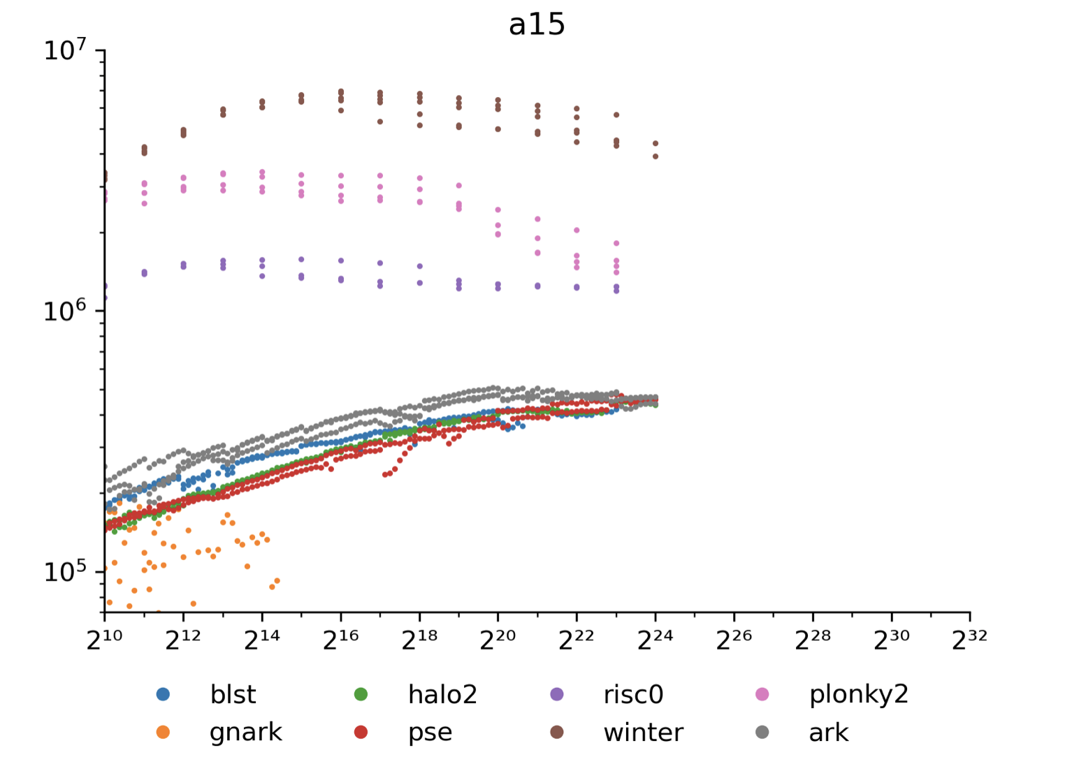 Commitment throughput on A15