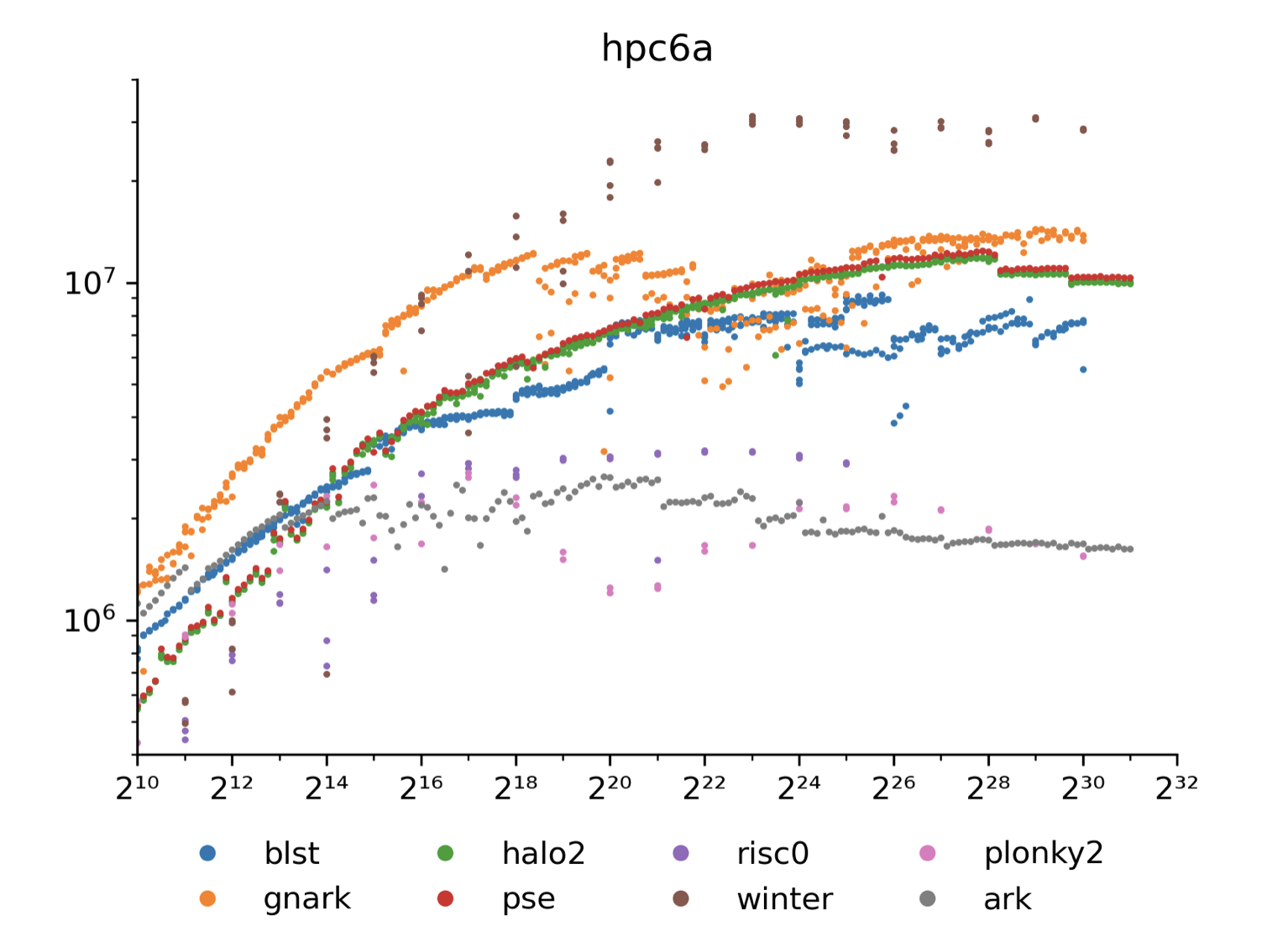 Commitment throughput on HPC6a