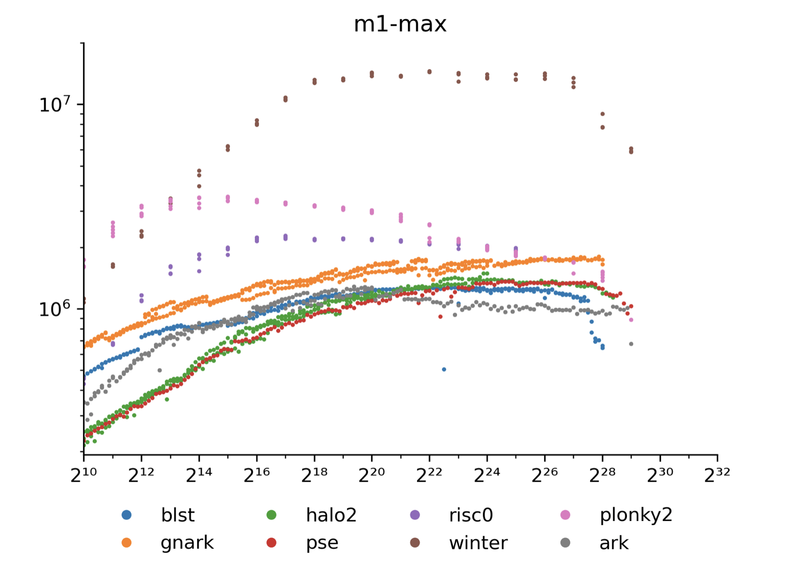 Commitment throughput on M1 Max
