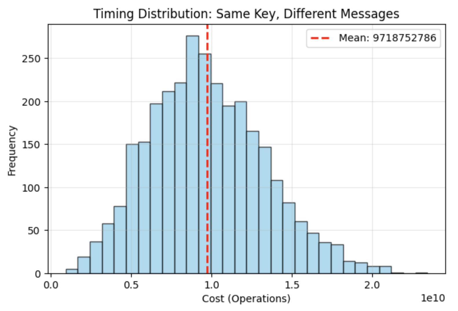 Part 1 Timing Distributions