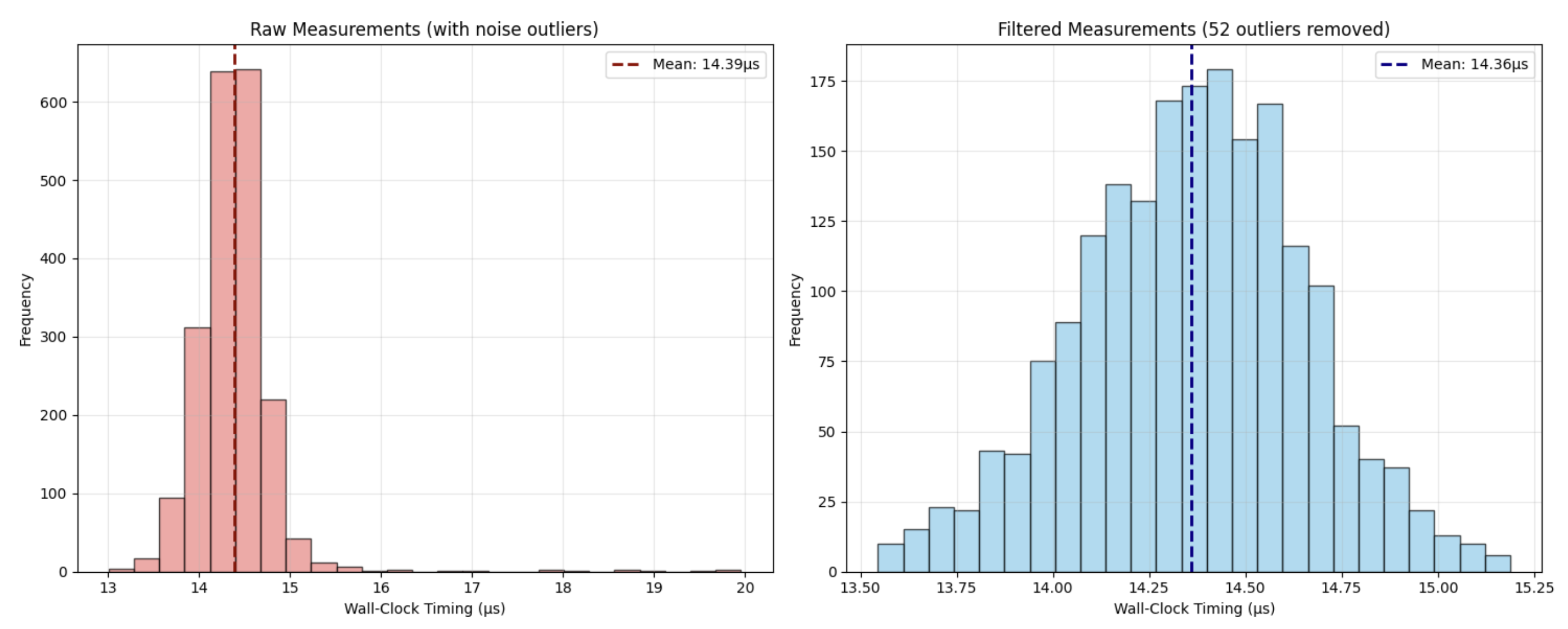 Part 2 Timing Distributions