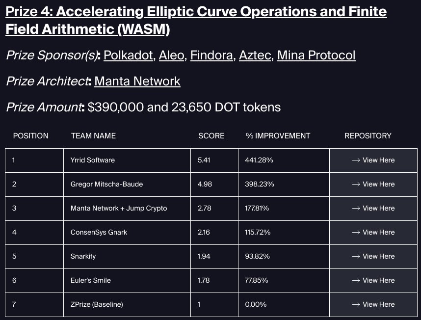 https://www.zprize.io/blog/announcing-zprize-results